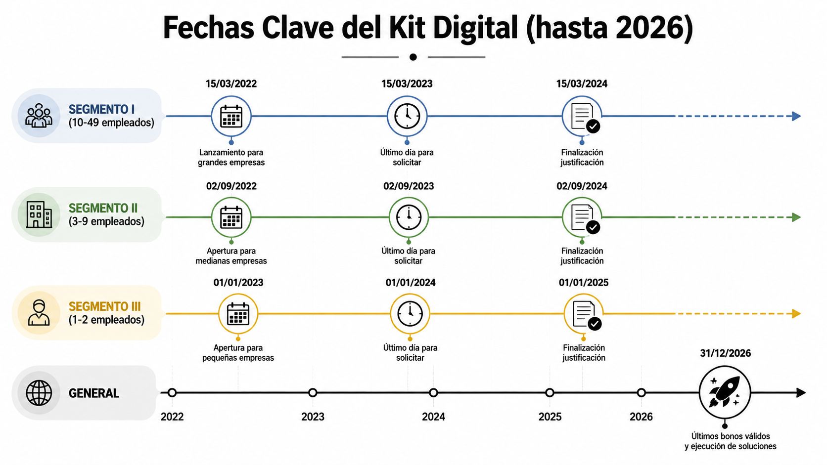 Cronograma con las fechas clave para solicitar y justificar las ayudas del Kit Digital hasta 2026.