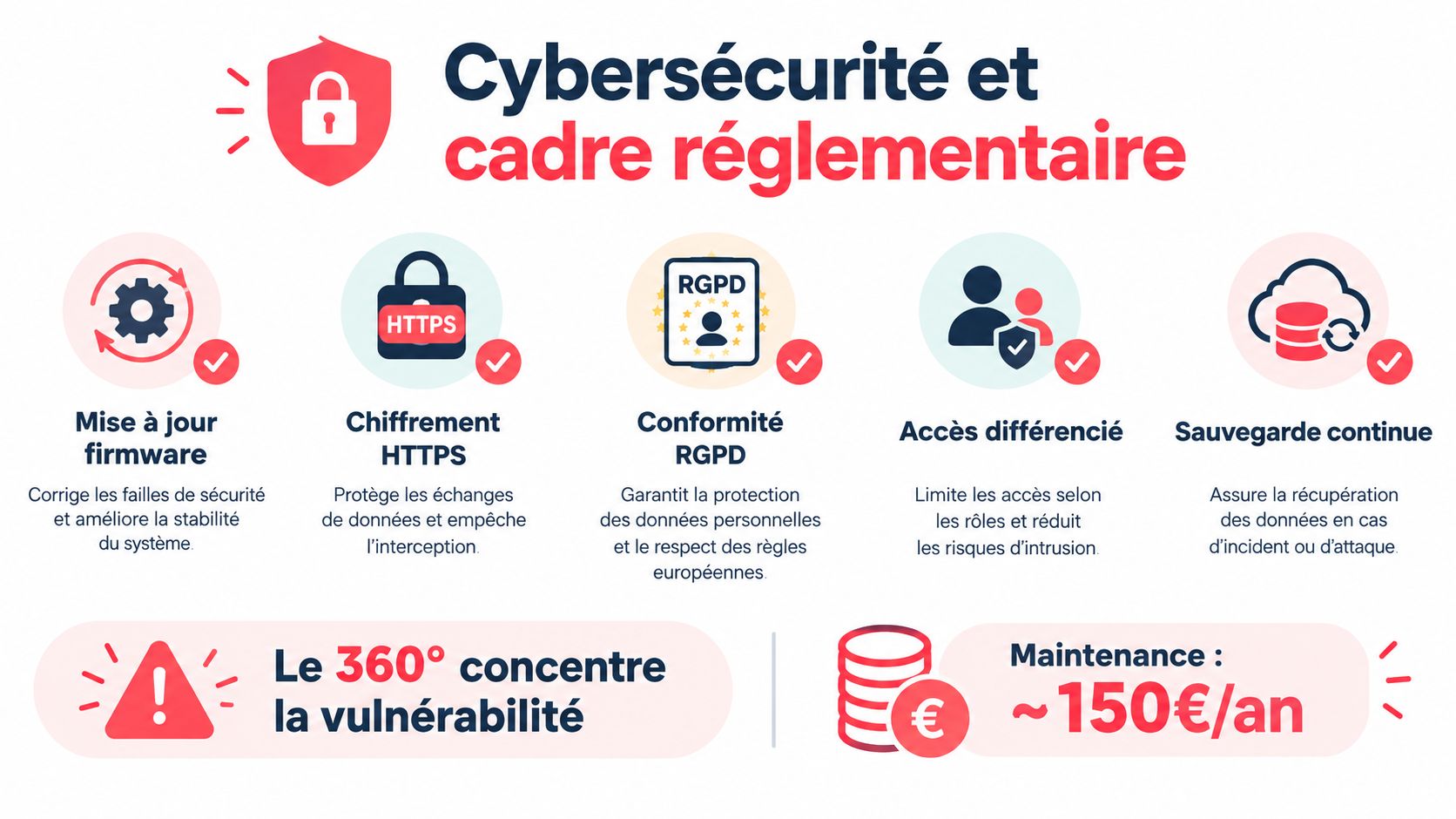 Infographie illustrant les mesures de cybersécurité pour une caméra 360 avec les coûts de maintenance annuels associés.