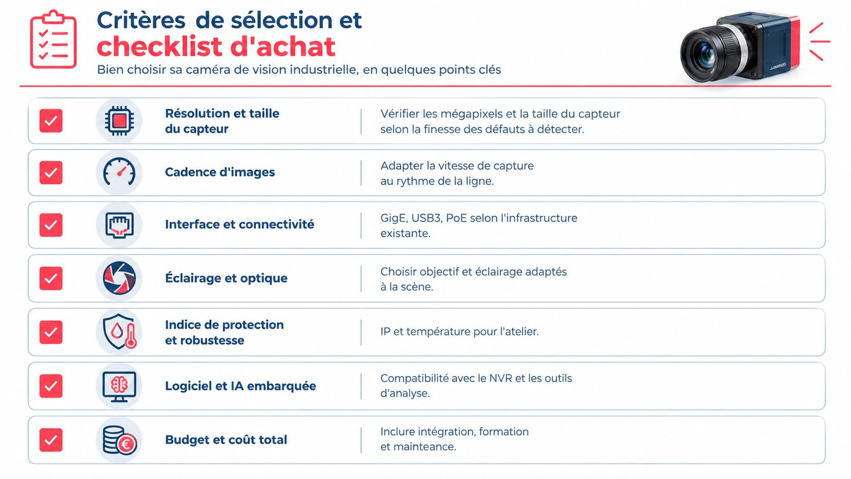 Une checklist pour choisir sa caméra de vision industrielle incluant sept critères techniques essentiels pour l'achat.