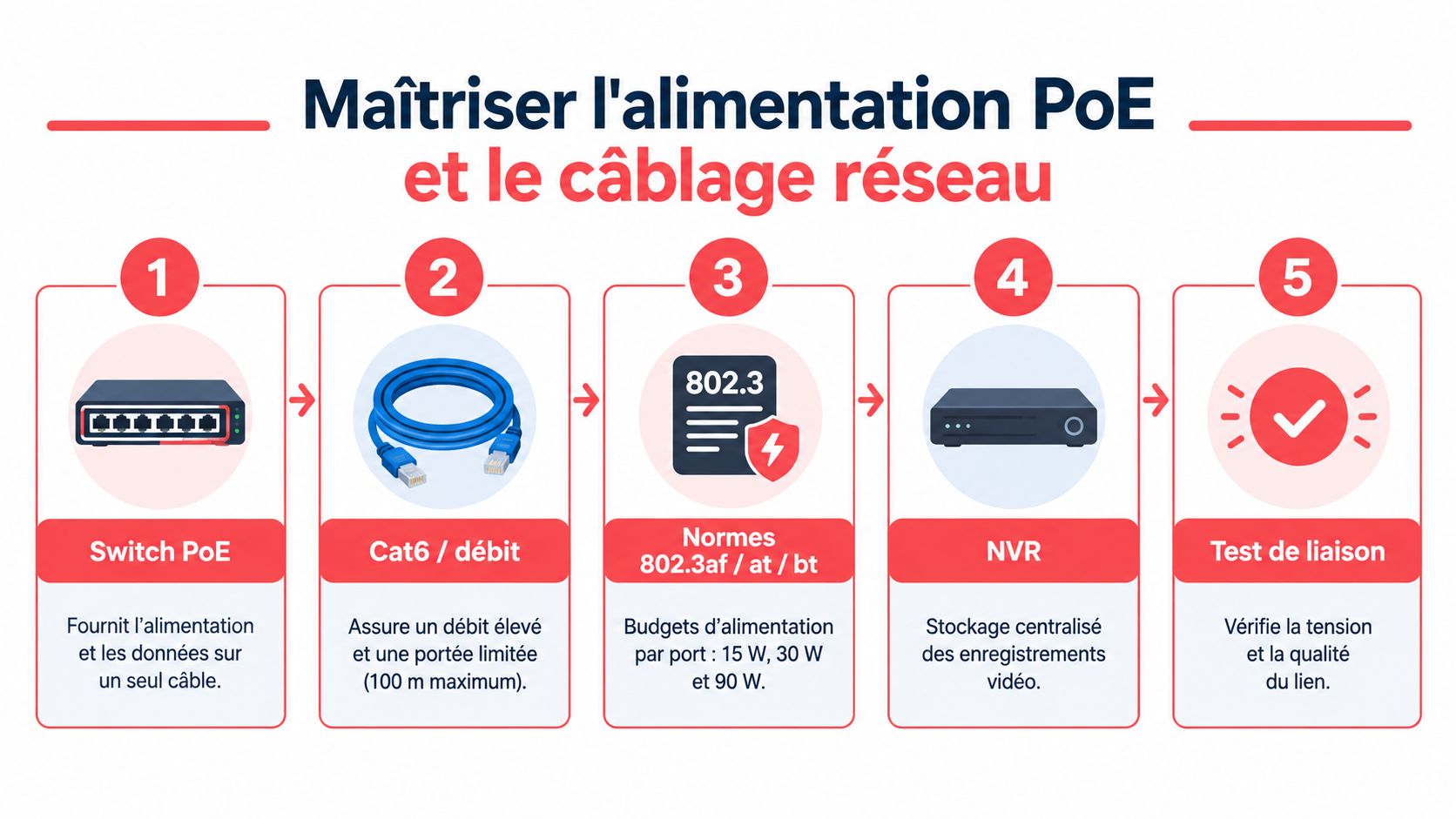 Infographie illustrant les cinq étapes essentielles pour maîtriser l'alimentation PoE et le câblage réseau.