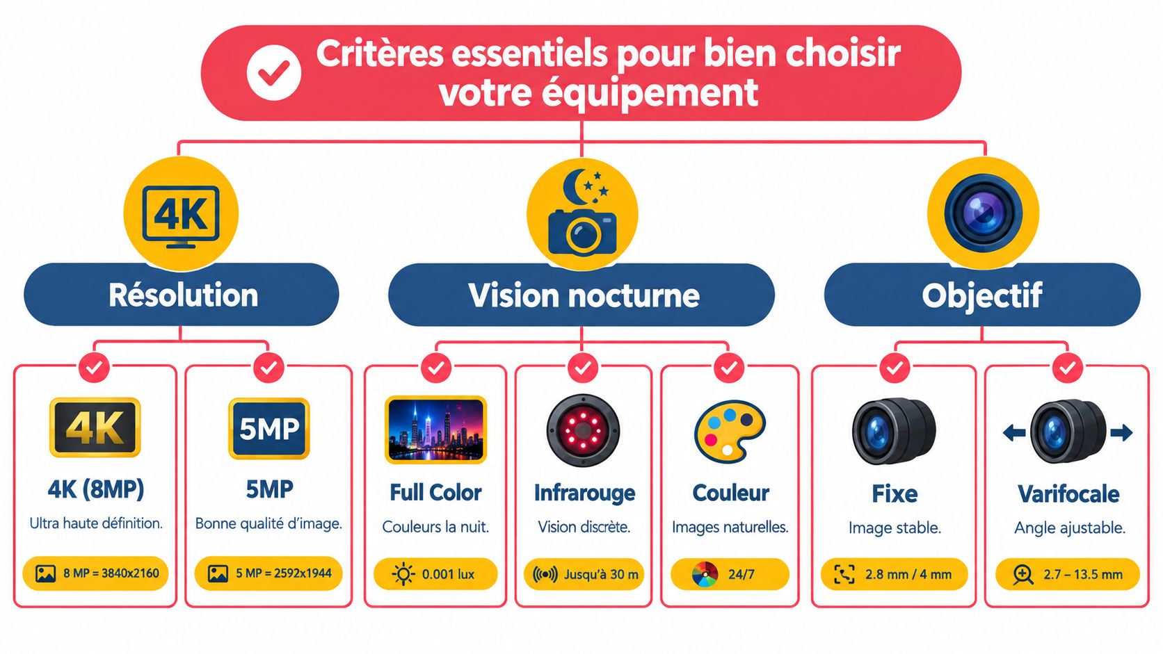 Infographie présentant les critères essentiels pour choisir une caméra de surveillance : résolution, vision nocturne et type d'objectif.
