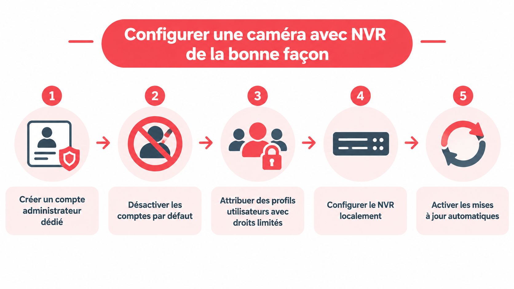 Une infographie montrant les cinq étapes pour configurer correctement une caméra de sécurité avec un enregistreur NVR.