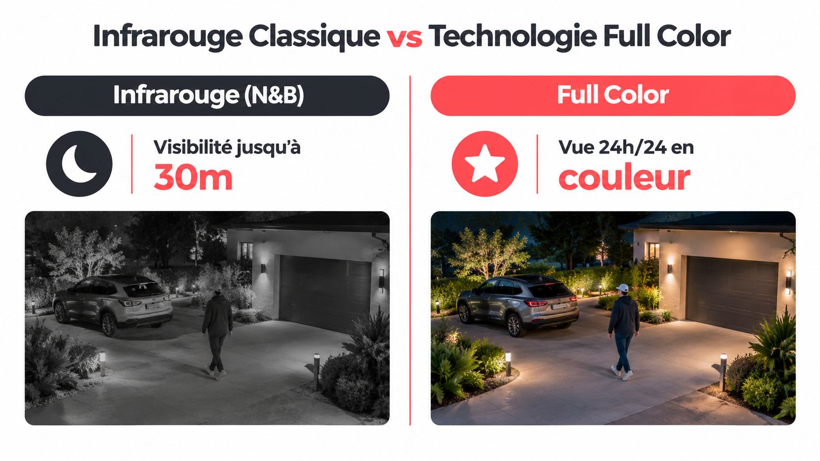Comparaison visuelle entre une caméra infrarouge noir et blanc et une caméra de surveillance Full Color nocturne.