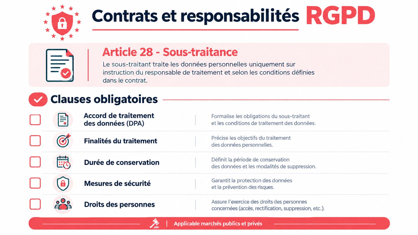 Infographie résumant les clauses obligatoires du RGPD en matière de sous-traitance et de protection des données personnelles.