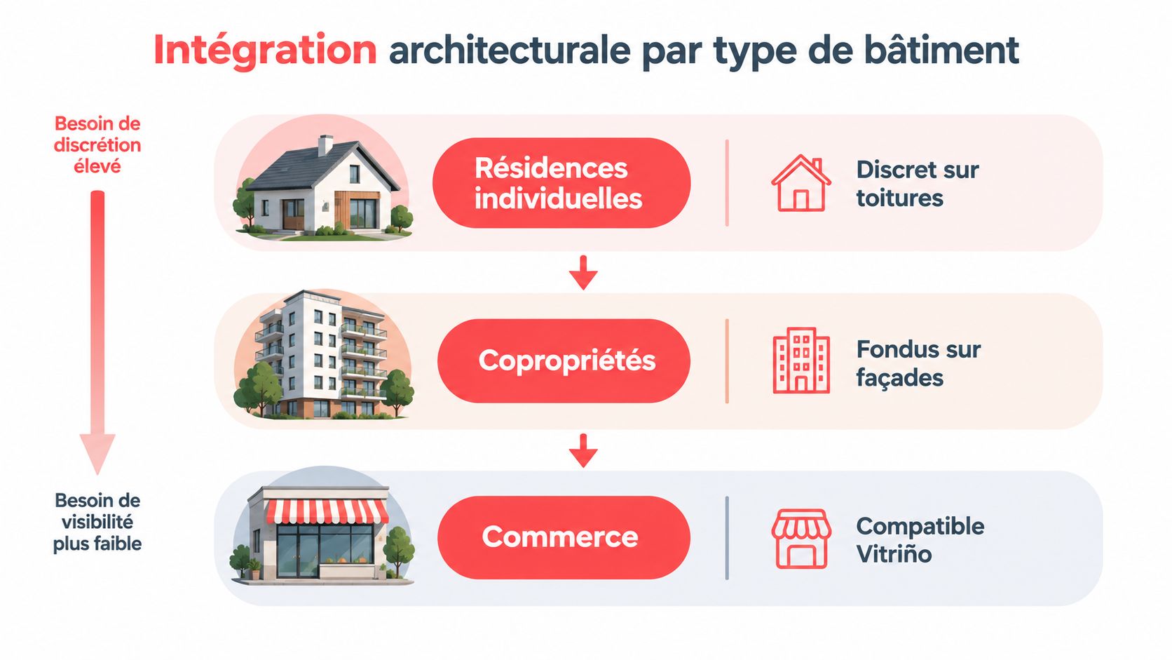 Schéma illustrant les solutions d'intégration architecturale pour caméras selon le type de bâtiment, du résidentiel au commercial.