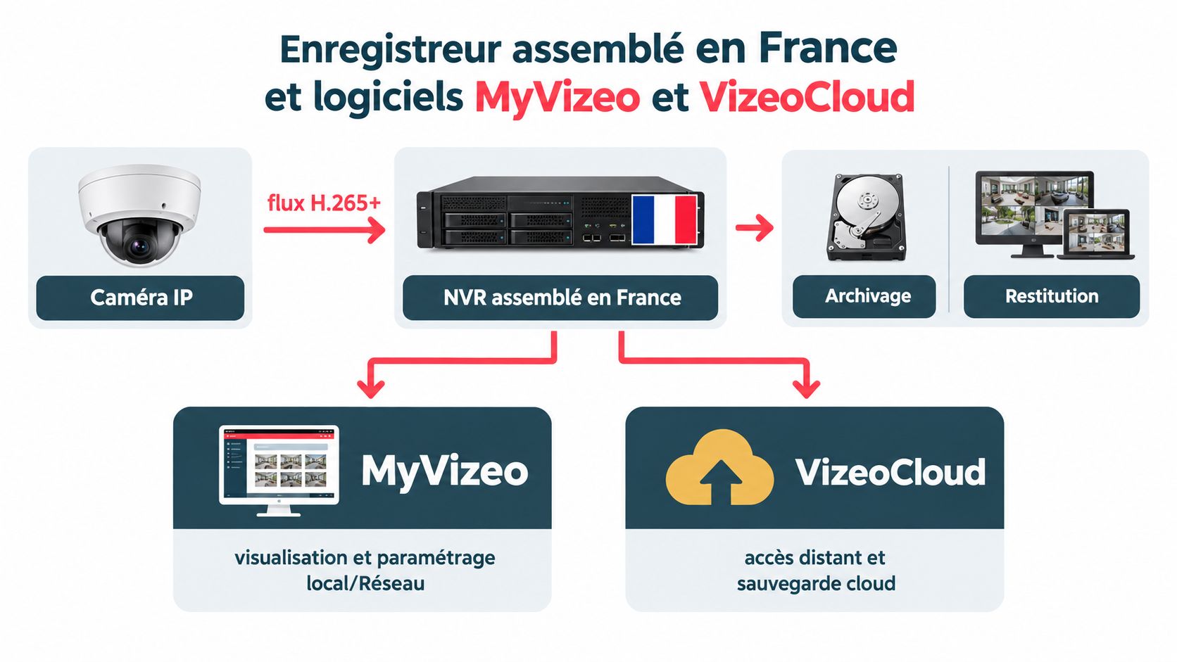 Schéma technique illustrant le fonctionnement d'un enregistreur de vidéosurveillance assemblé en France avec les logiciels MyVizeo et VizeoCloud.