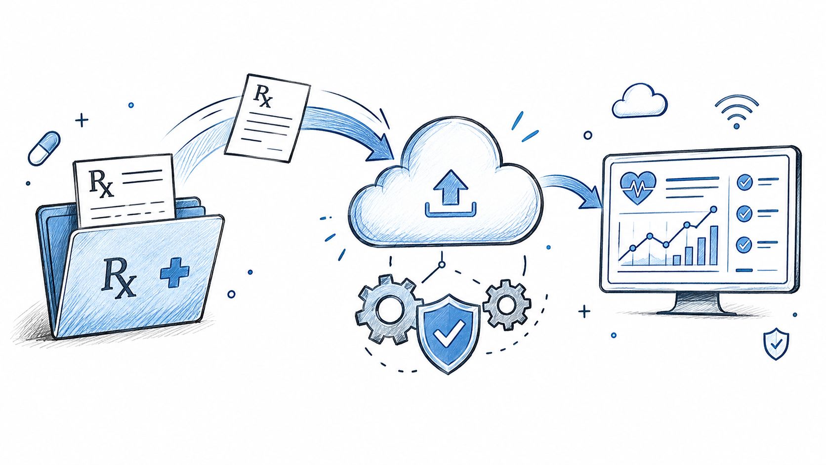 Illustration d'un processus numérique de gestion et de transfert sécurisé d'ordonnances médicales vers un logiciel informatique cloud.