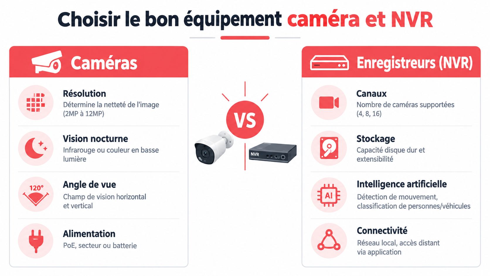 Infographie présentant les critères essentiels pour choisir le bon équipement de caméra de surveillance et enregistreur NVR.