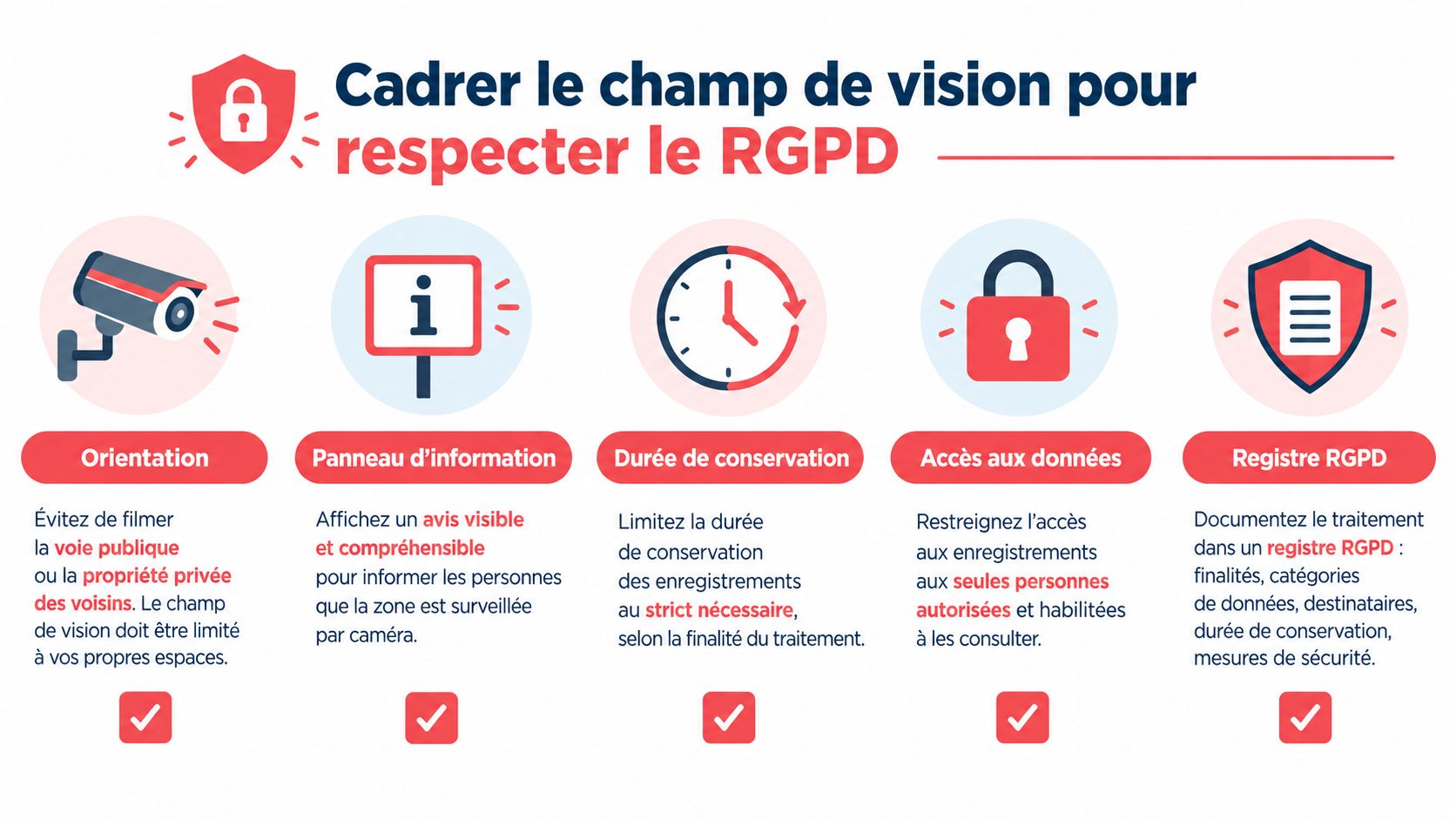 Infographie illustrant les bonnes pratiques de sécurité et de conformité RGPD pour une caméra de surveillance extérieure.