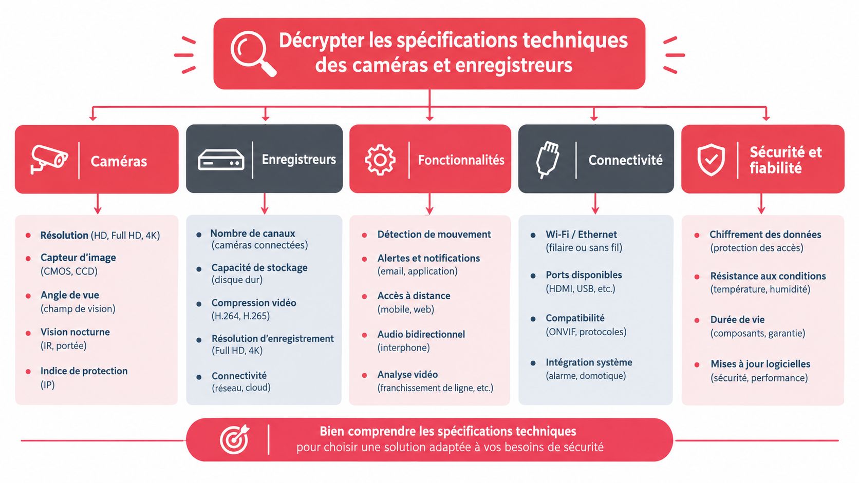 Infographie illustrant les caractéristiques techniques essentielles pour choisir une caméra de sécurité et un enregistreur vidéo.