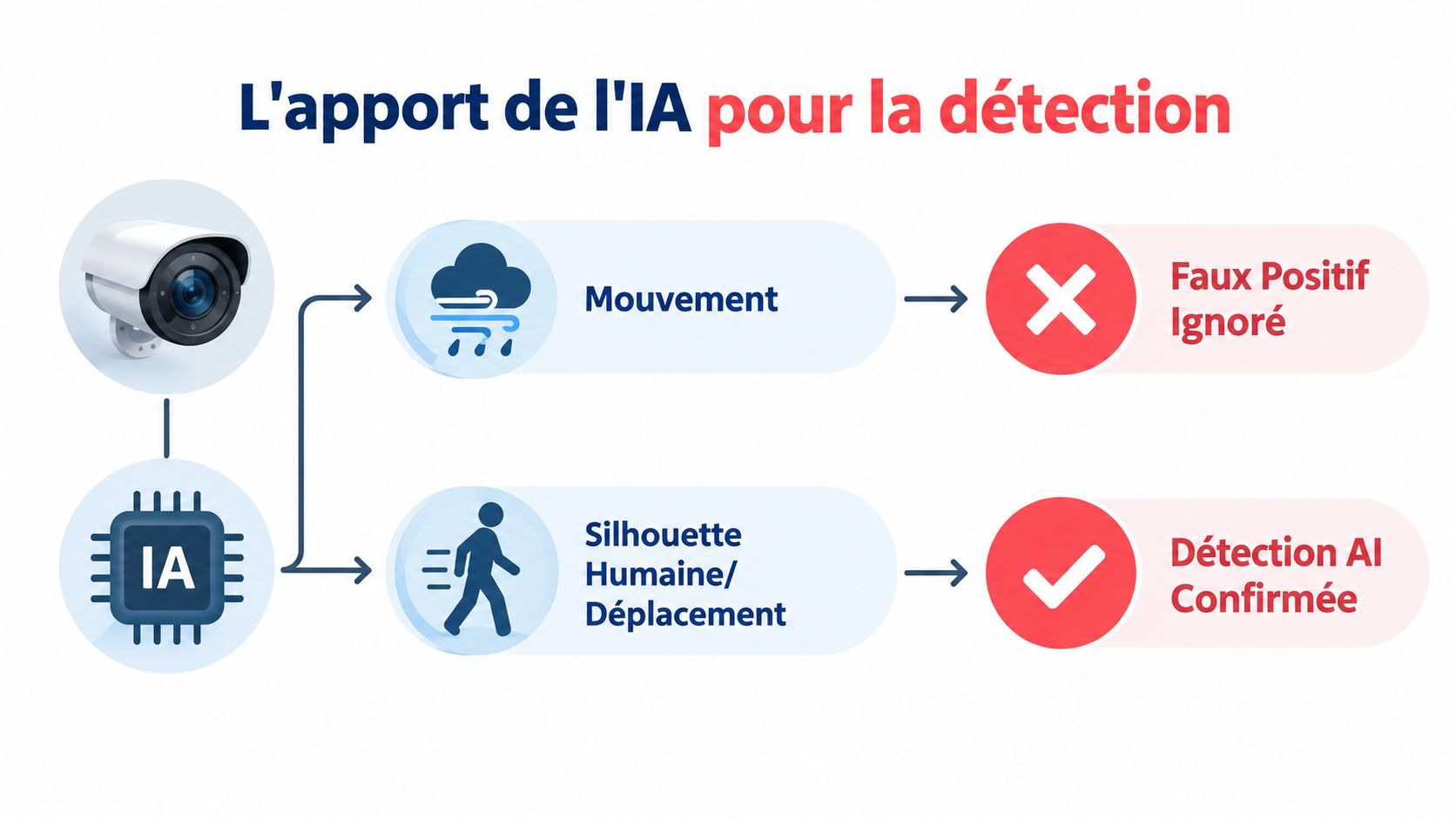Schéma illustrant l'apport de l'intelligence artificielle pour différencier les mouvements naturels des détections humaines confirmées par caméra.