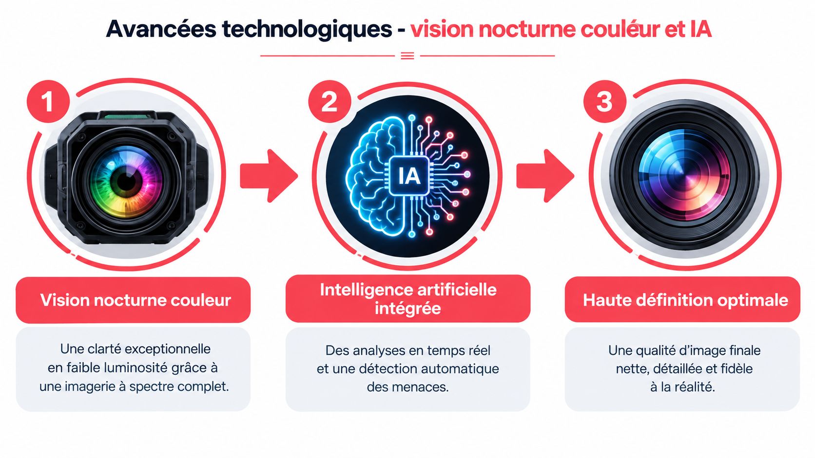 Schéma explicatif montrant le processus technologique des caméras de sécurité avec vision nocturne, intelligence artificielle et haute définition.