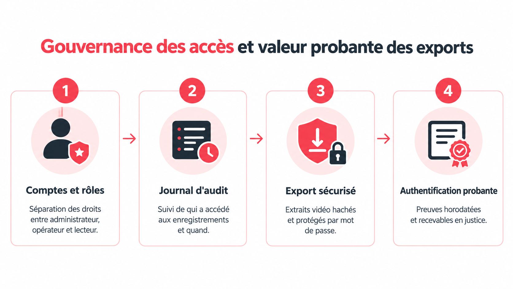 Schéma en quatre étapes expliquant la gouvernance des accès et la valeur probante des exports de vidéosurveillance.