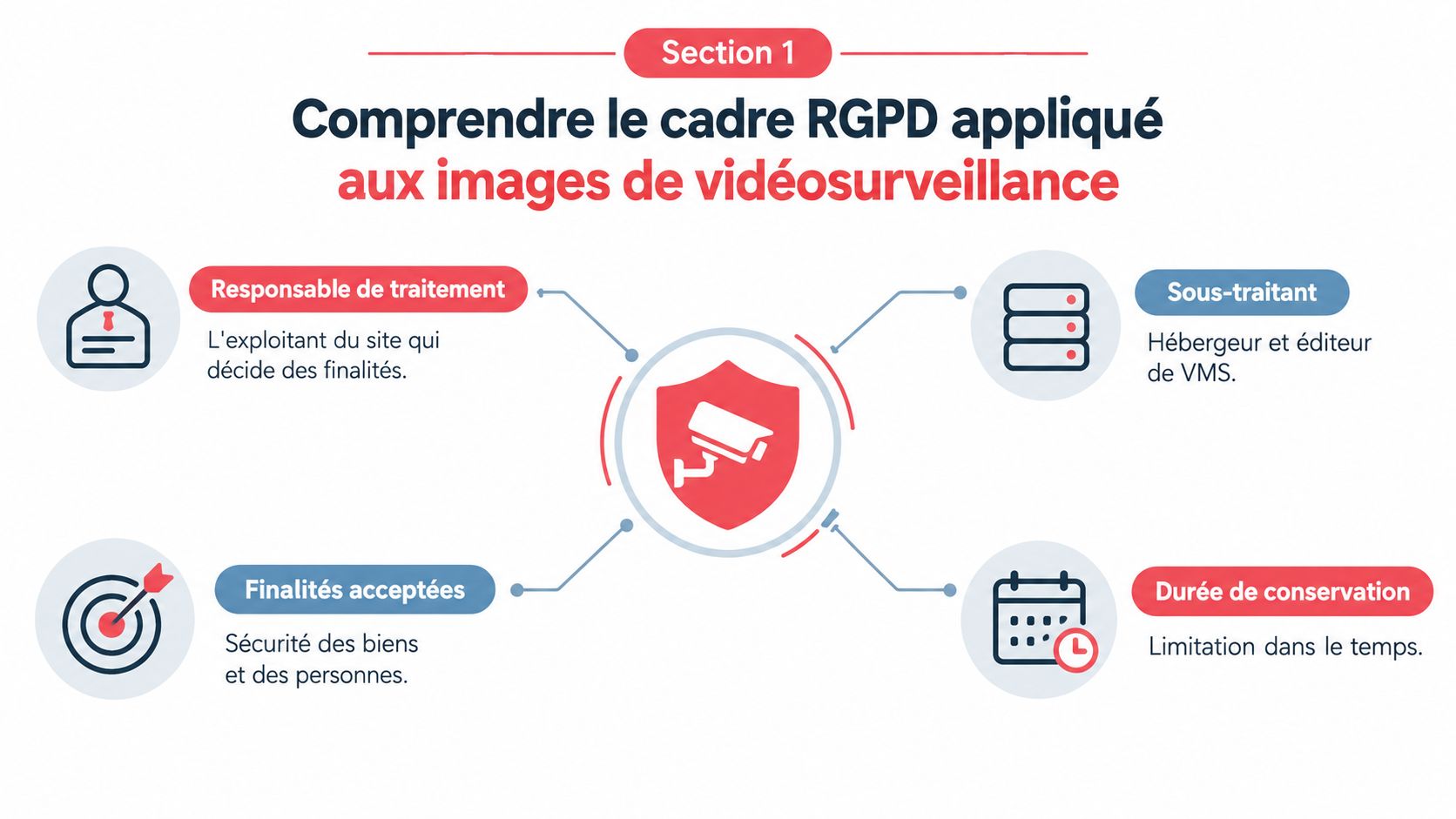 Infographie illustrant le cadre RGPD applicable à la vidéosurveillance, détaillant les rôles, les finalités et la conservation.
