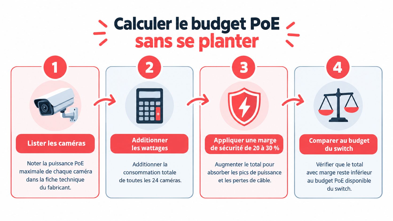 Infographie illustrant les quatre étapes clés pour calculer correctement le budget PoE d'un switch réseau.