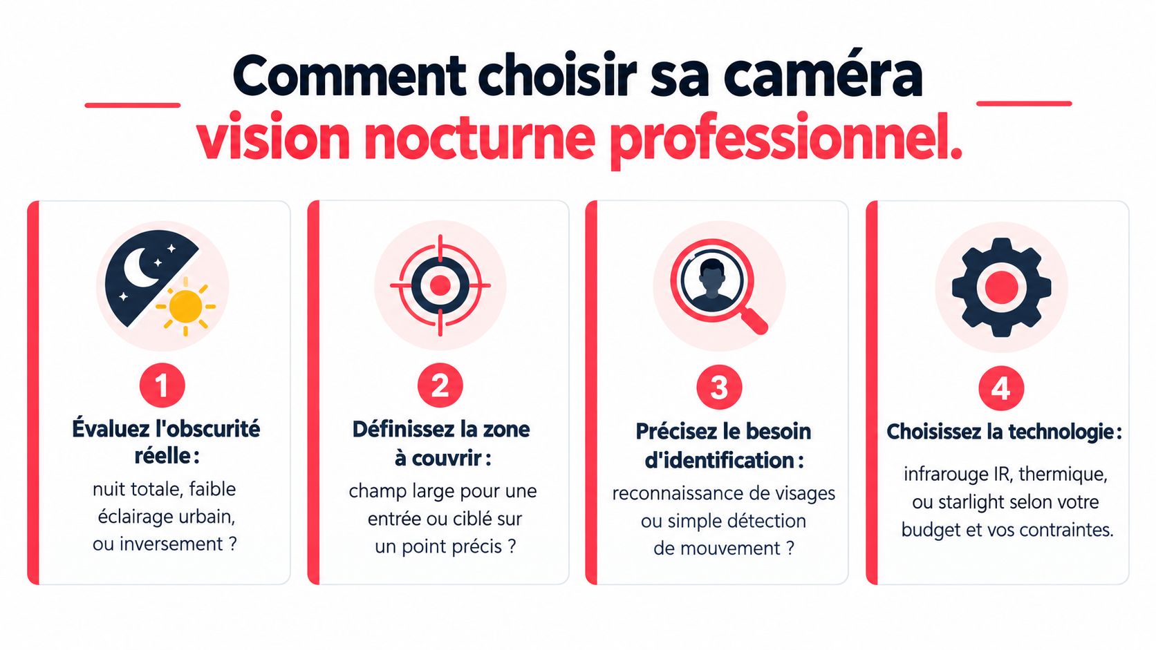 Infographie illustrant les quatre étapes clés pour choisir une caméra de surveillance avec vision nocturne professionnelle.