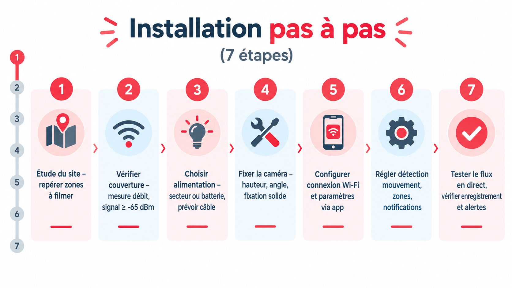 Infographie montrant les 7 étapes pour une installation réussie d'une caméra de surveillance sans fil à domicile.