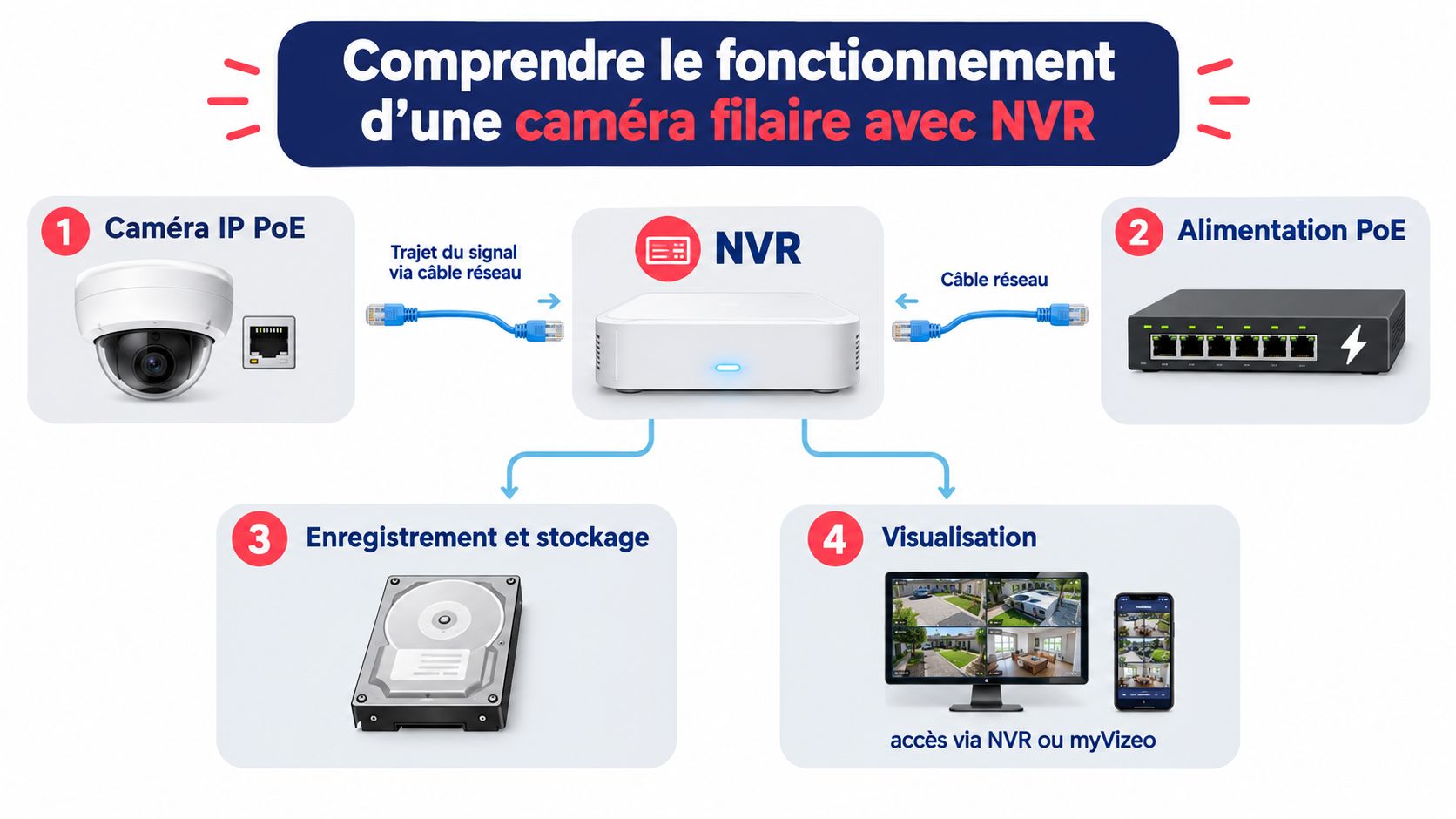 Schéma explicatif montrant le fonctionnement d'une caméra de surveillance filaire connectée à un enregistreur vidéo NVR.