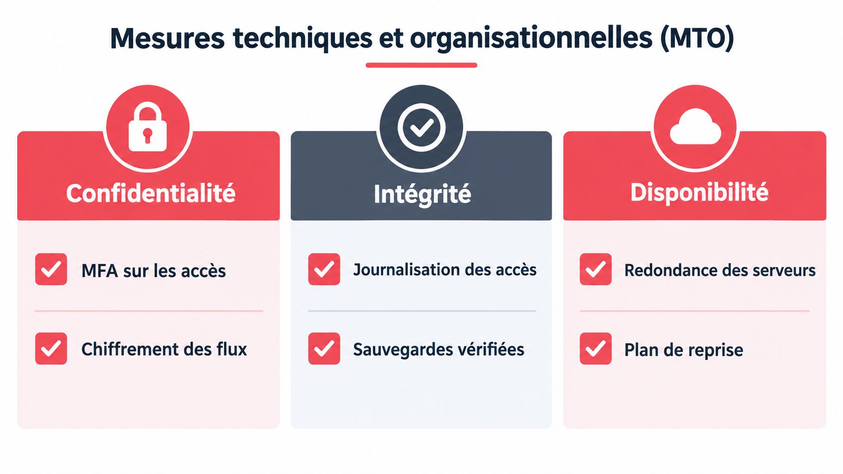 Schéma illustrant les mesures techniques et organisationnelles (MTO) pour la protection des données : confidentialité, intégrité et disponibilité.