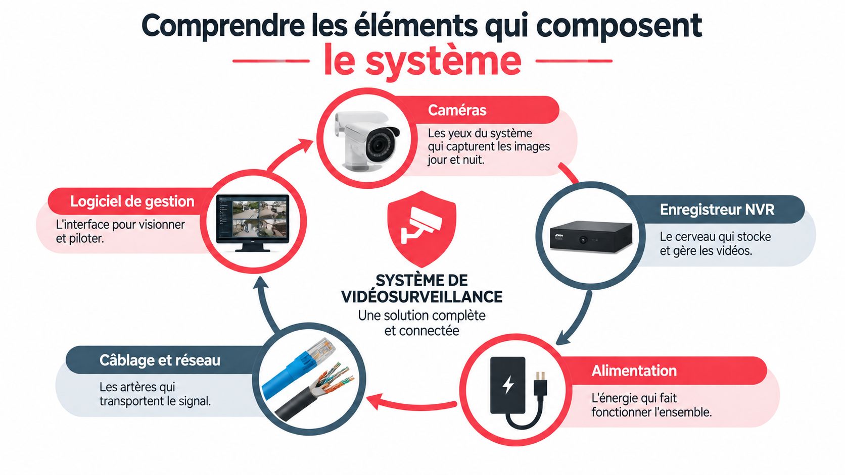Schéma illustrant les cinq composants essentiels d'un système de vidéosurveillance complet, incluant caméras, enregistreur, alimentation, câblage et logiciel.