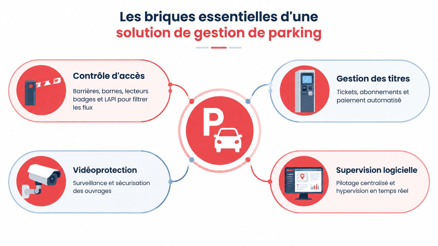 Schéma illustrant les quatre briques essentielles pour une solution efficace de gestion de parking intelligente et automatisée.