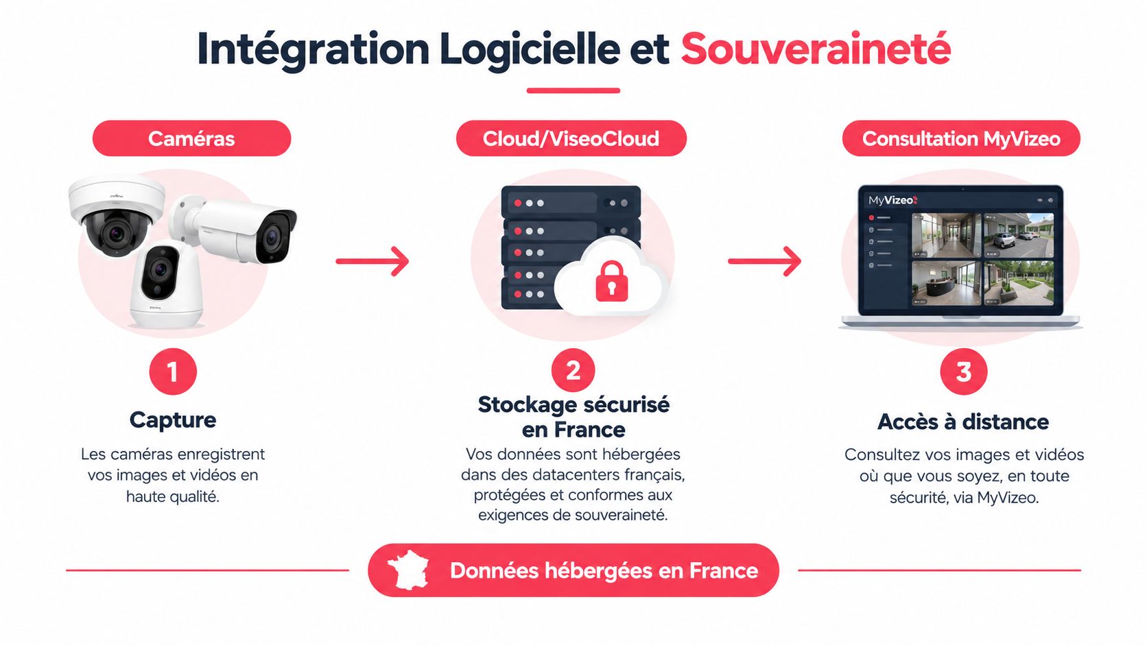 Schéma illustrant le processus de vidéosurveillance sécurisée avec stockage de données souverain hébergé en France.