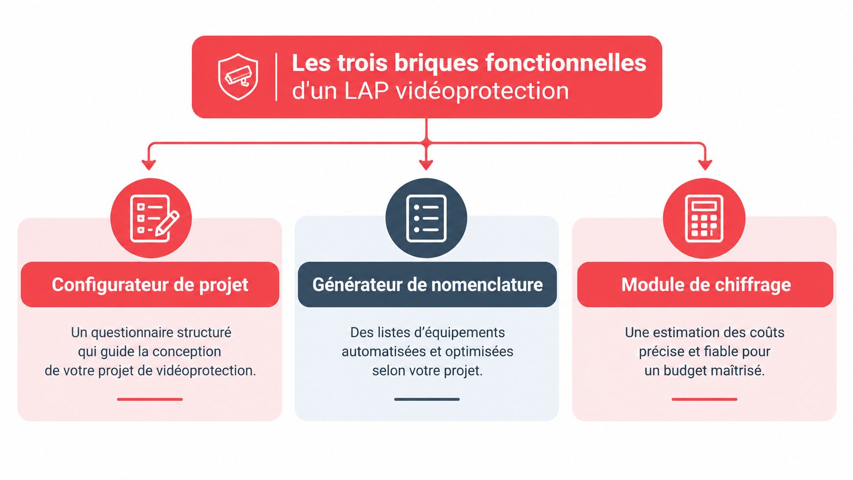 Schéma illustrant les trois étapes fonctionnelles d'un logiciel d'aide à la prescription pour un projet de vidéoprotection.