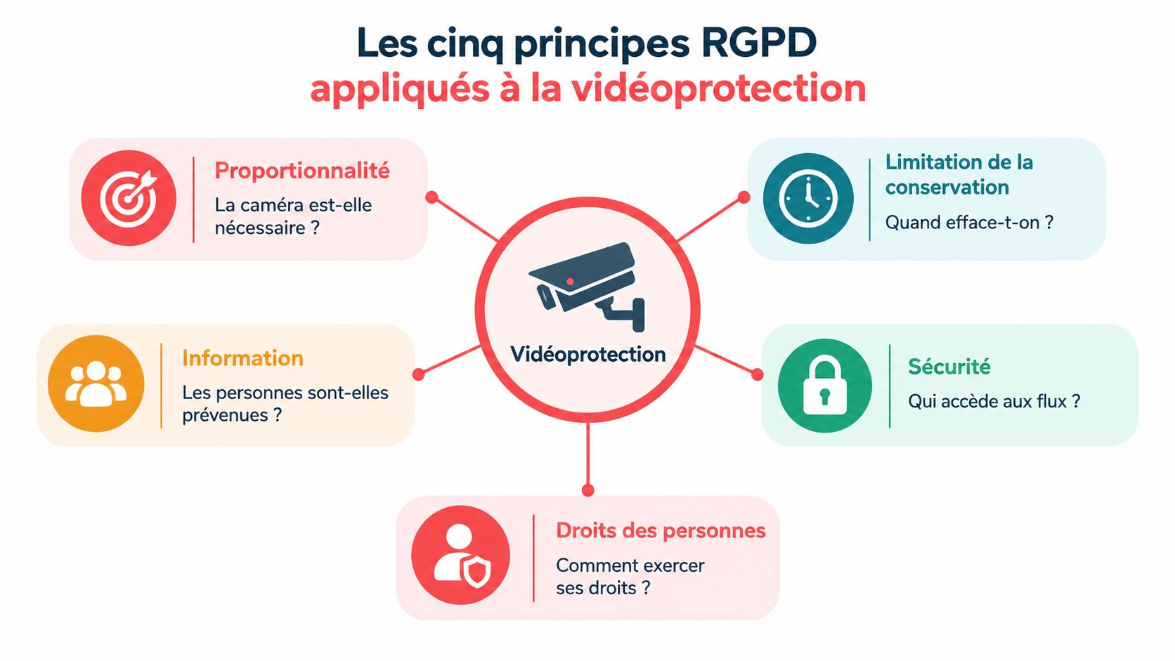 Infographie illustrant les cinq principes clés du RGPD appliqués à la vidéoprotection dans un cadre professionnel.