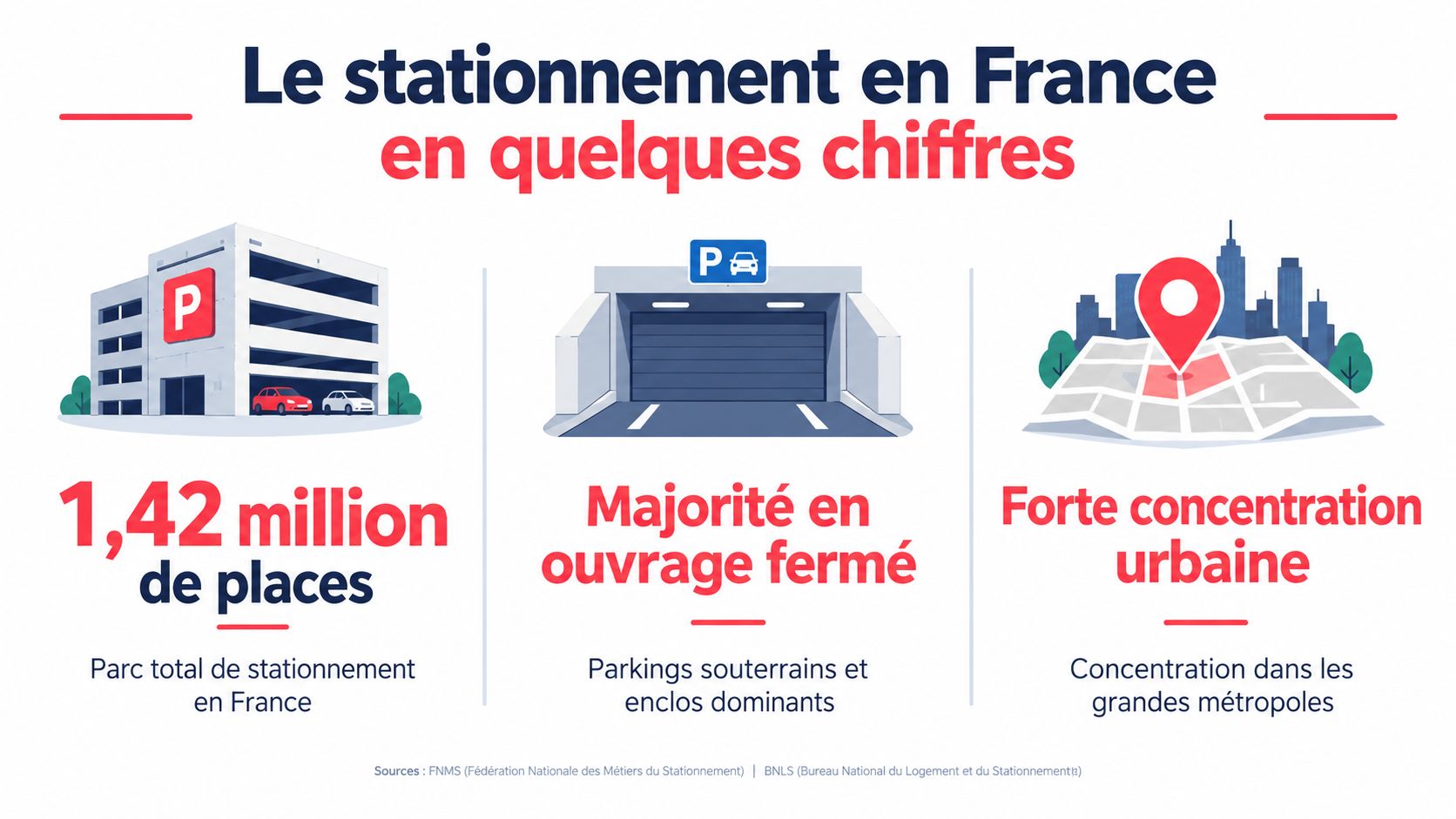 Infographie présentant des statistiques sur le stationnement en France avec le nombre total de places disponibles.