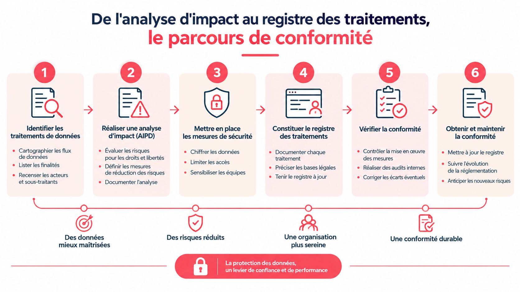 Infographie illustrant les six étapes clés du parcours de conformité au RGPD pour la gestion des données.