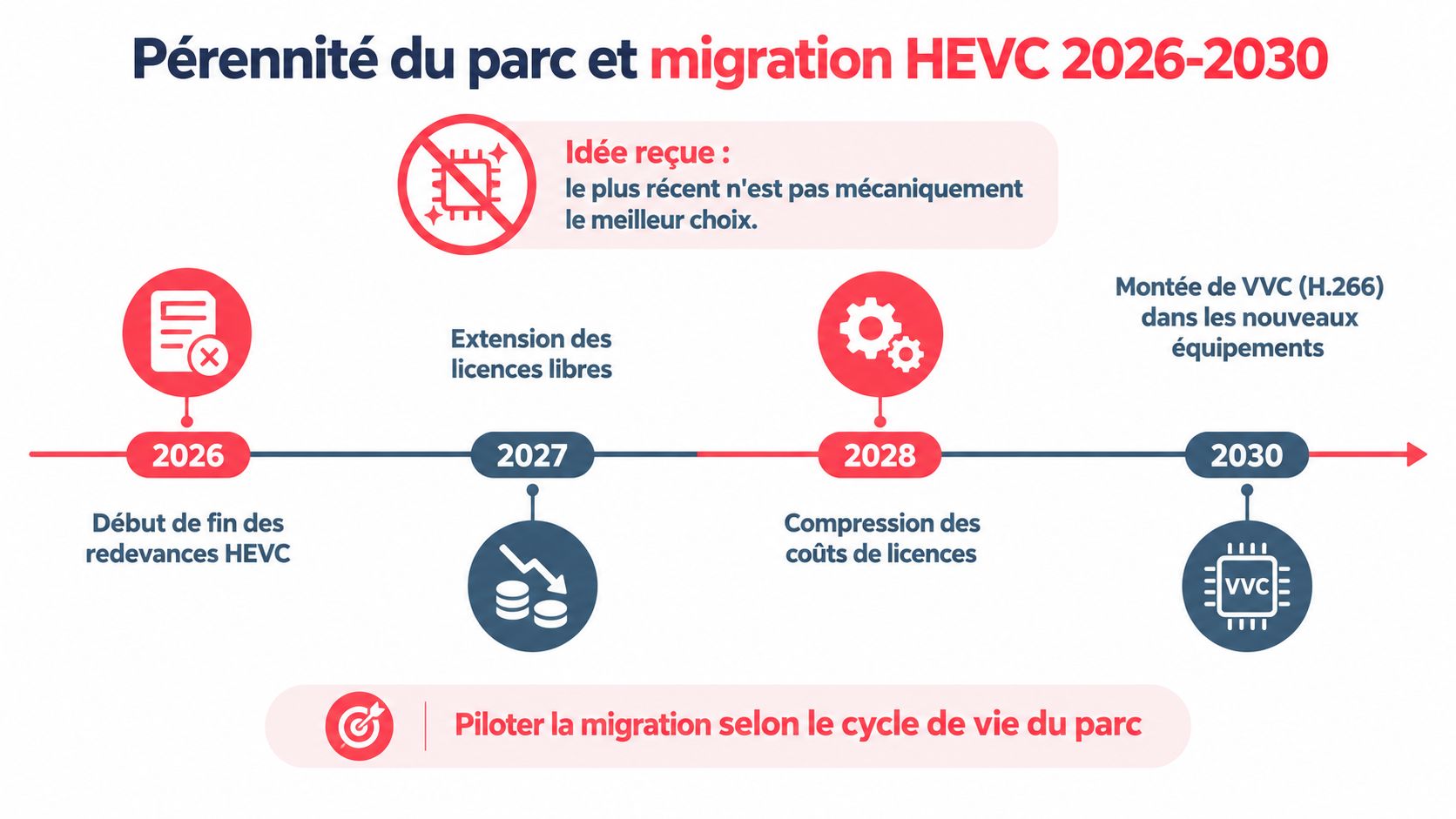 Chronologie illustrée montrant la stratégie de migration HEVC vers VVC entre 2026 et 2030 pour les équipements.