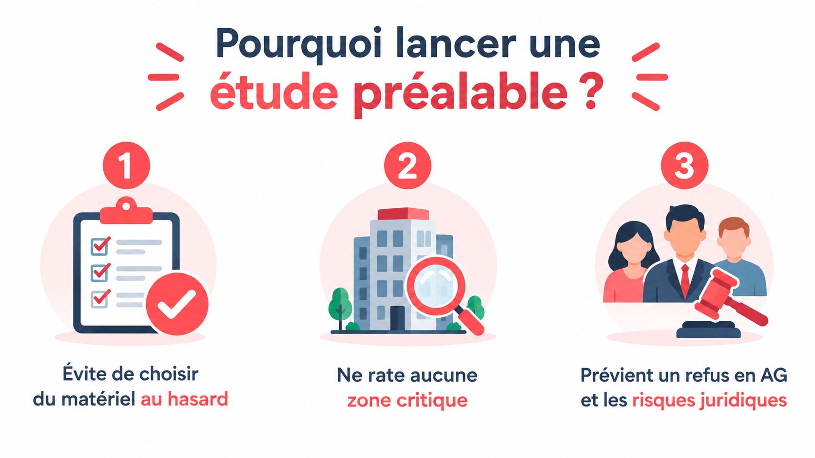 Infographie illustrant trois raisons essentielles pour réaliser une étude préalable avant une installation de vidéosurveillance en copropriété.