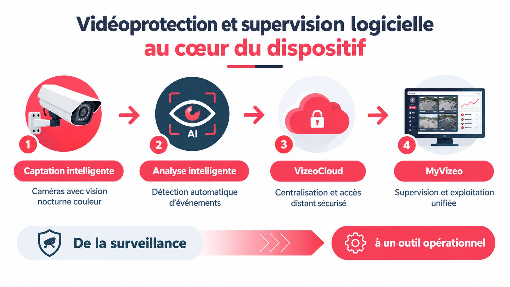 Infographie illustrant le processus de vidéo-protection intelligente, de la captation par caméra jusqu'à la supervision sur logiciel.