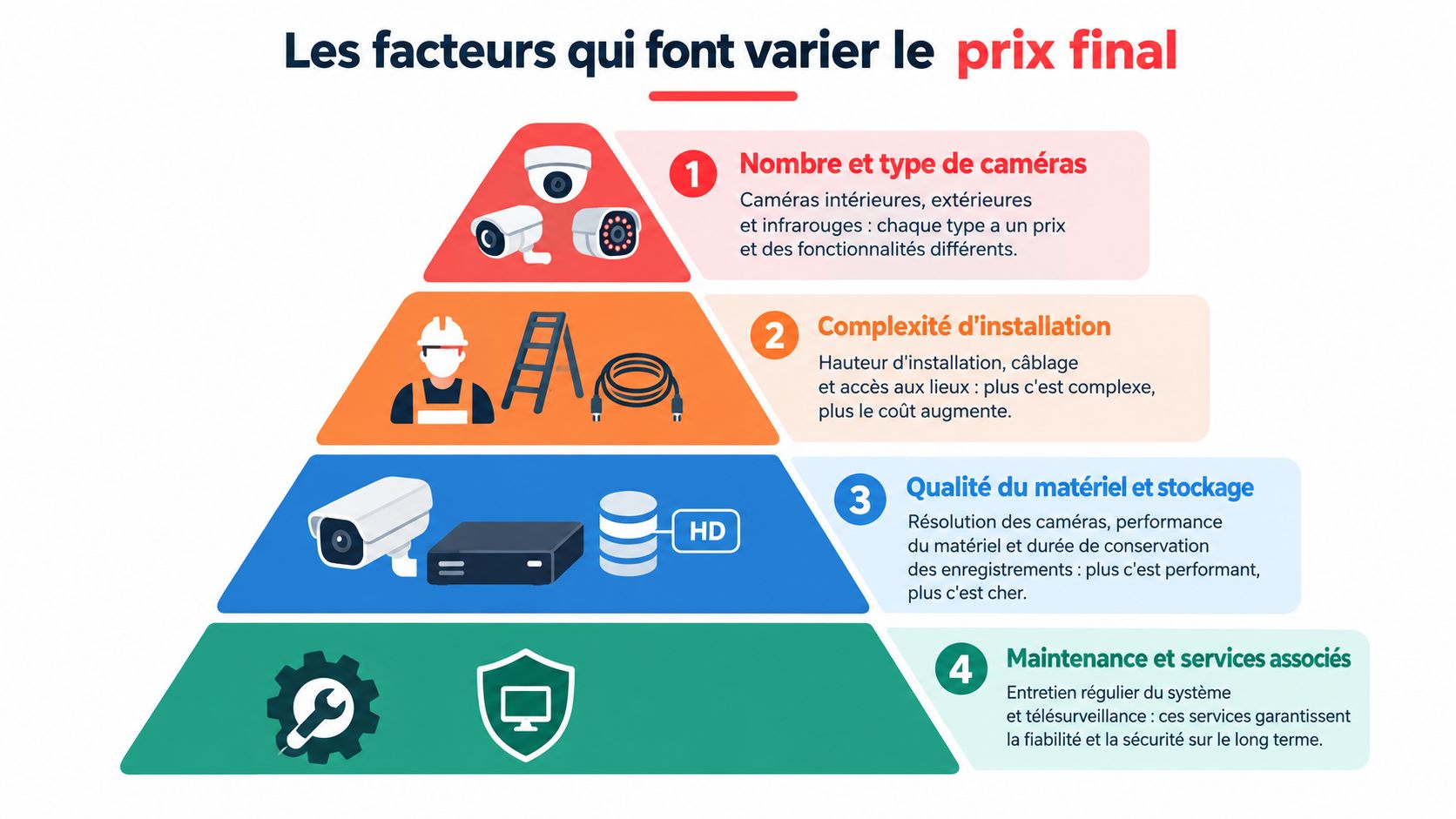 Pyramide illustrant les quatre facteurs influençant le coût final d'un système de vidéosurveillance pour copropriété.