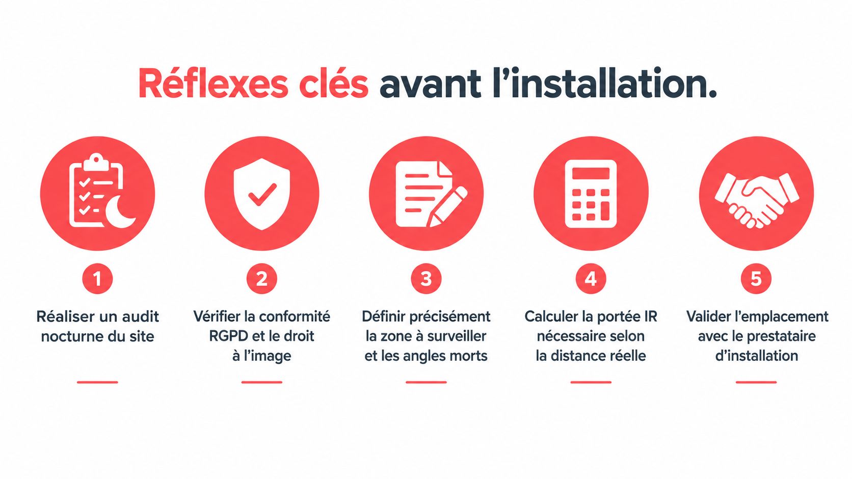 Une infographie montrant les cinq étapes essentielles pour préparer l'installation de caméras de sécurité professionnelle.