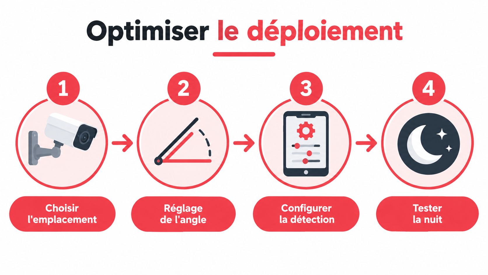 Une infographie montrant les quatre étapes pour optimiser le déploiement d'une caméra de vidéosurveillance à domicile.