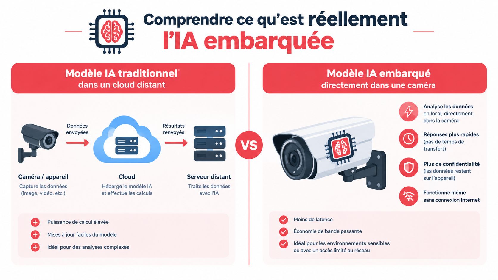 Infographie comparant l'intelligence artificielle traditionnelle utilisant le cloud et l'intelligence artificielle directement embarquée dans une caméra.