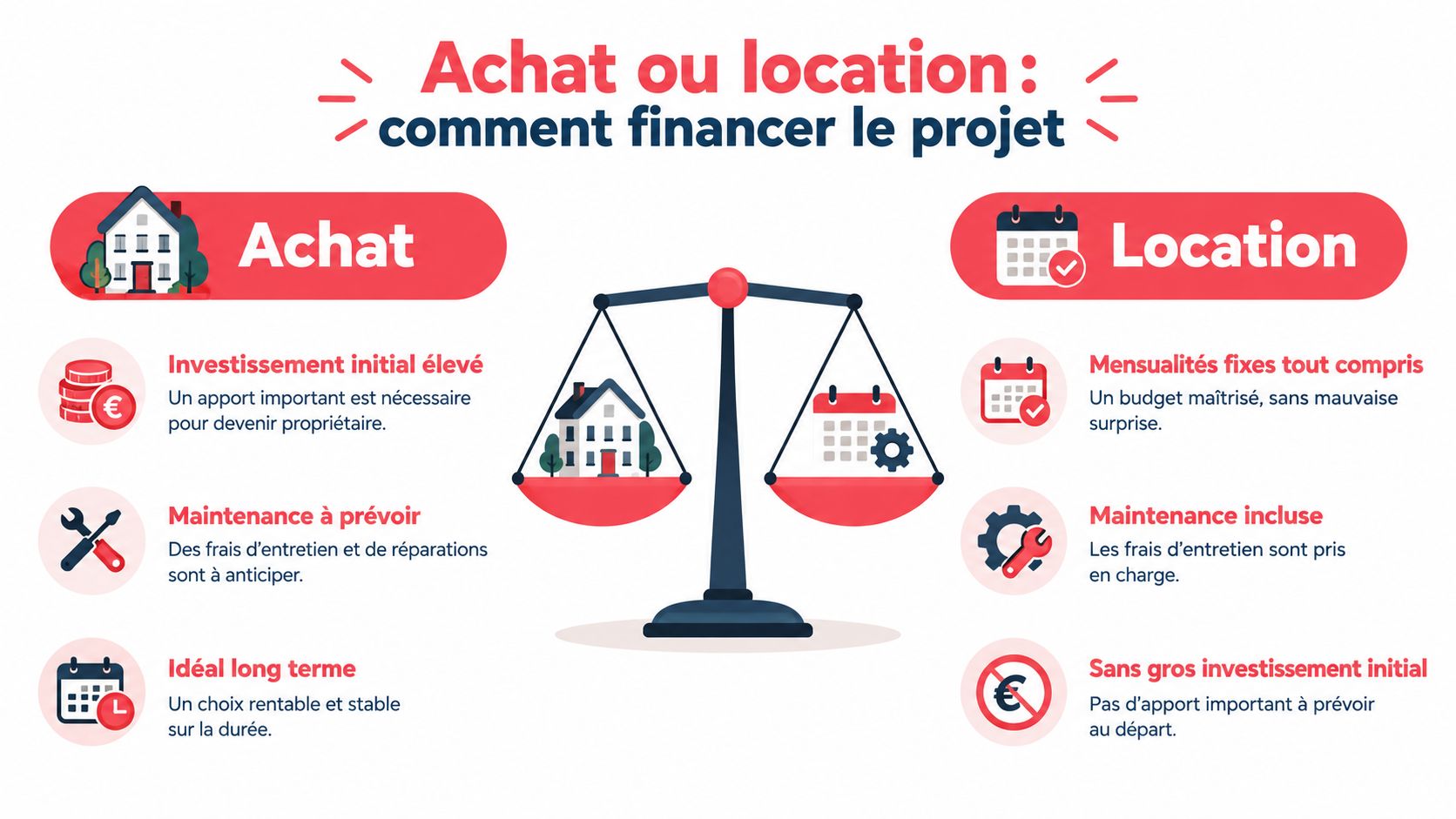 Une balance comparant les avantages et les inconvénients de l'achat immobilier par rapport à la location.