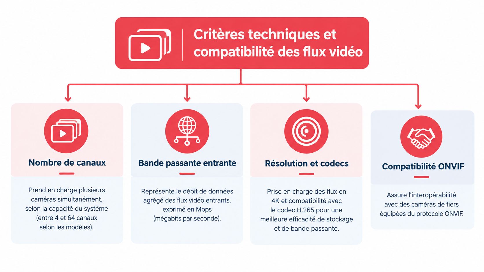 Schéma explicatif des critères techniques essentiels pour choisir un système d'enregistreur vidéo numérique NVR.