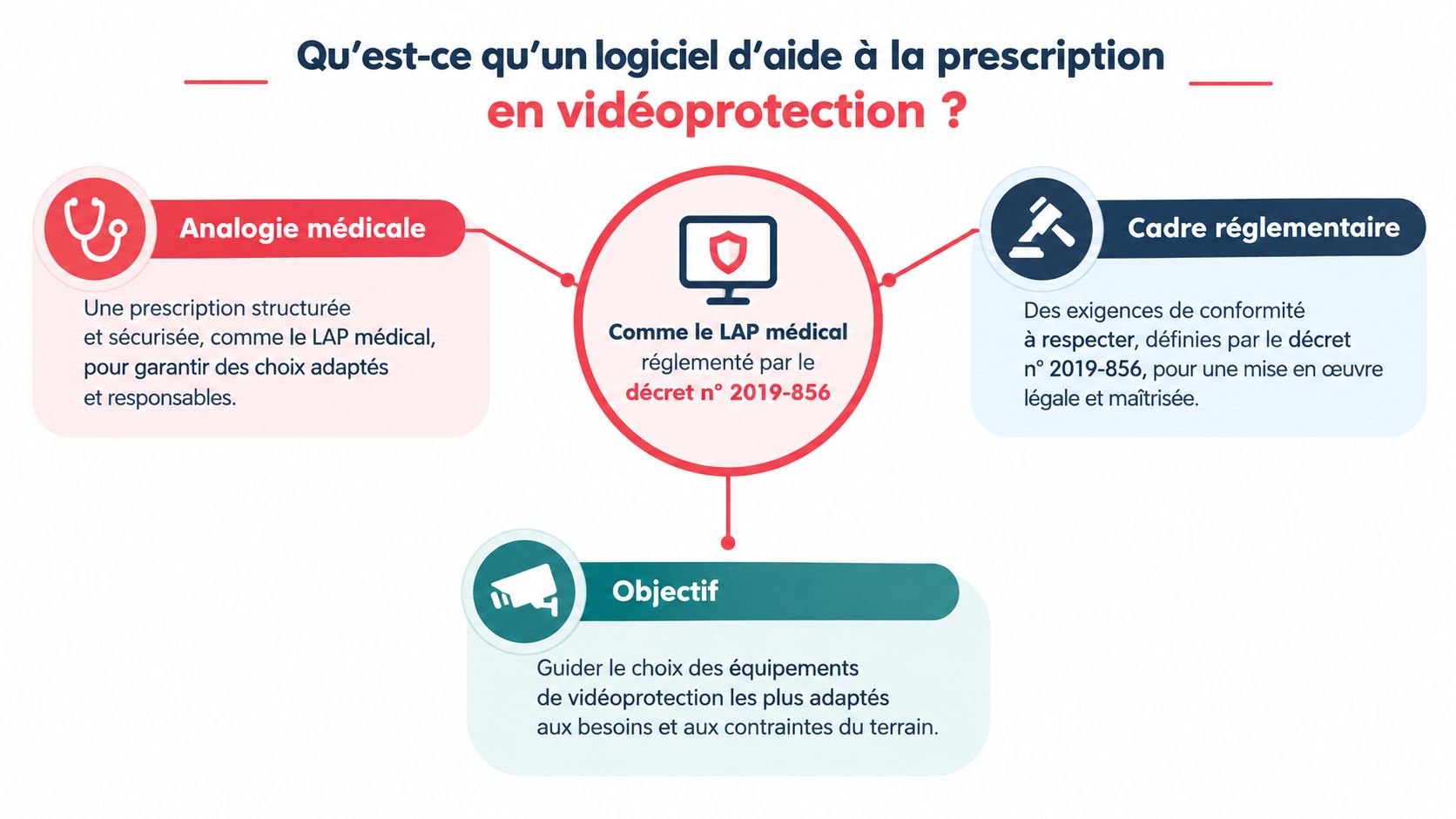 Schéma explicatif définissant le logiciel d'aide à la prescription pour la vidéoprotection en France.