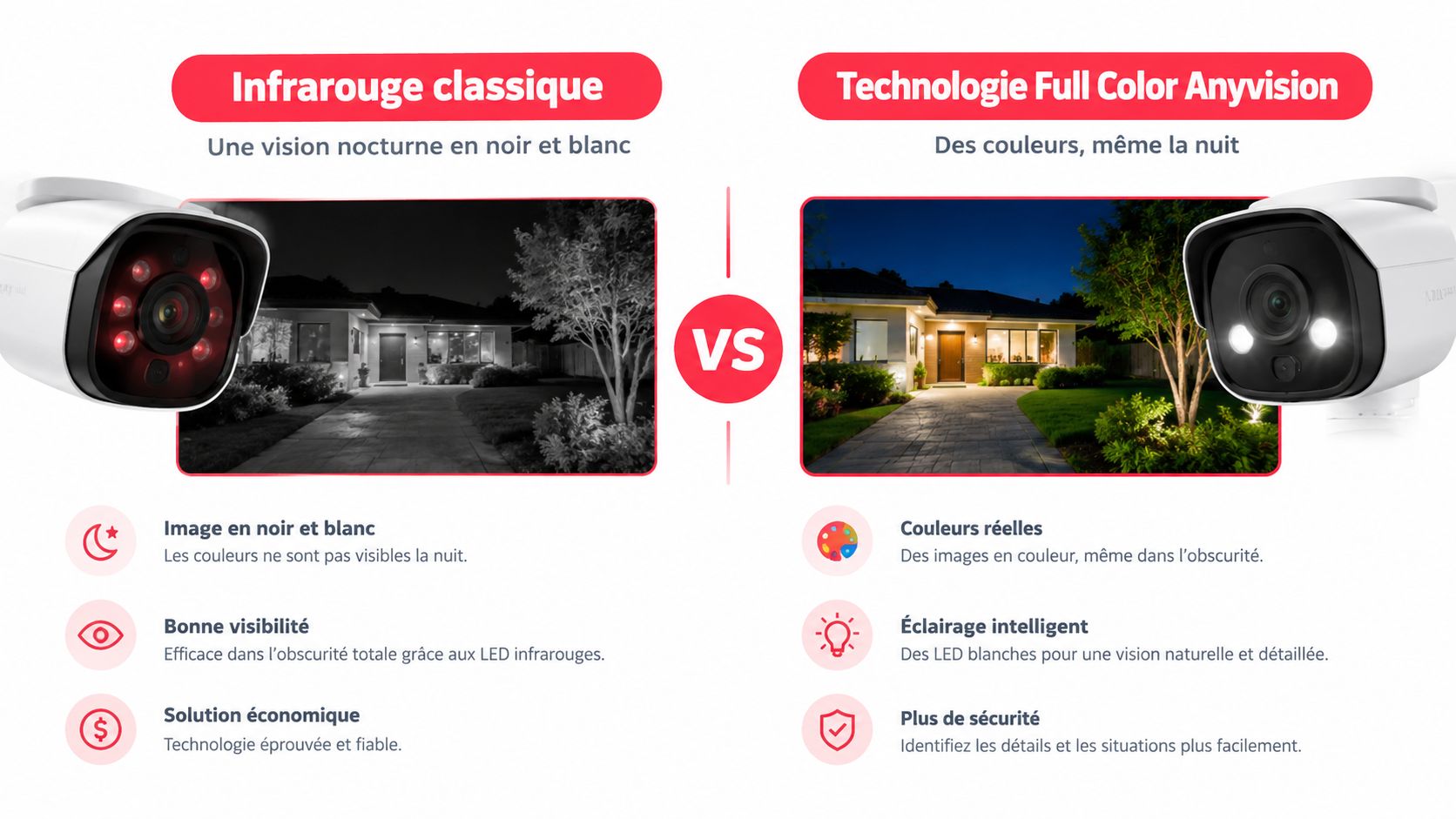 Comparaison entre caméra infrarouge noir et blanc et technologie Full Color Anyvision pour une vision nocturne couleur.