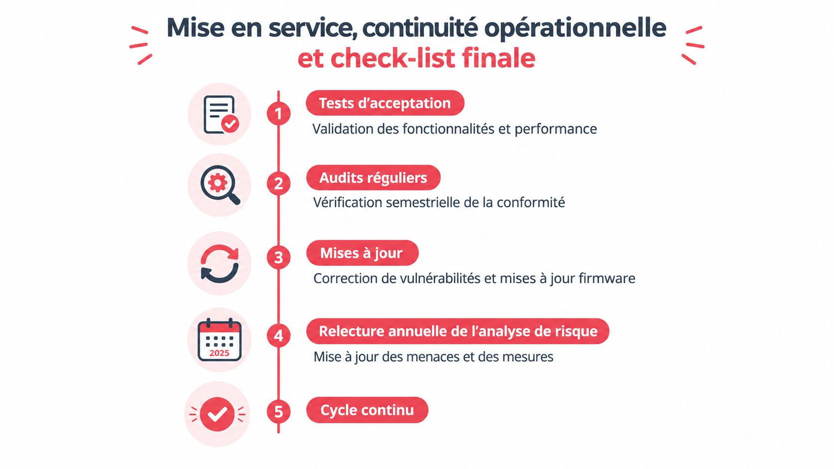 Une infographie montrant les étapes de mise en service et de continuité opérationnelle pour un système.