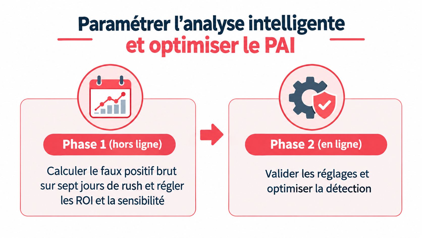 Infographie en deux phases pour paramétrer l'analyse intelligente et optimiser la vidéosurveillance en copropriété.