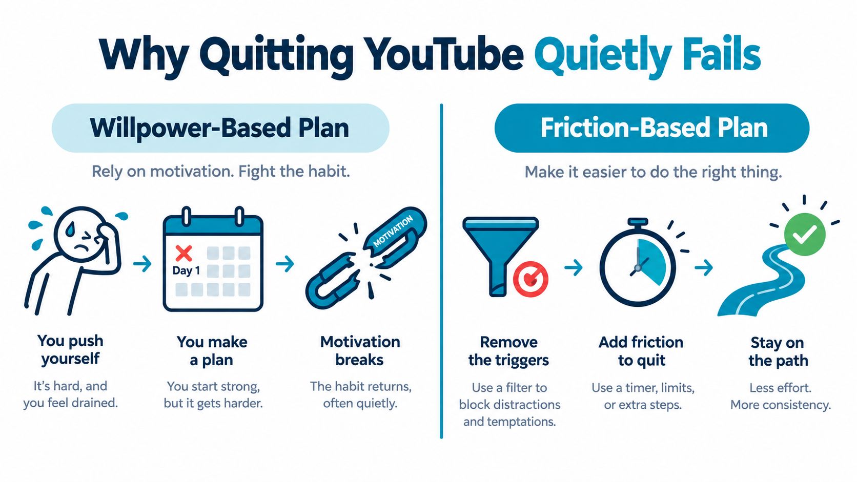 A diagram comparing a willpower-based plan versus a friction-based plan for breaking YouTube watching habits.