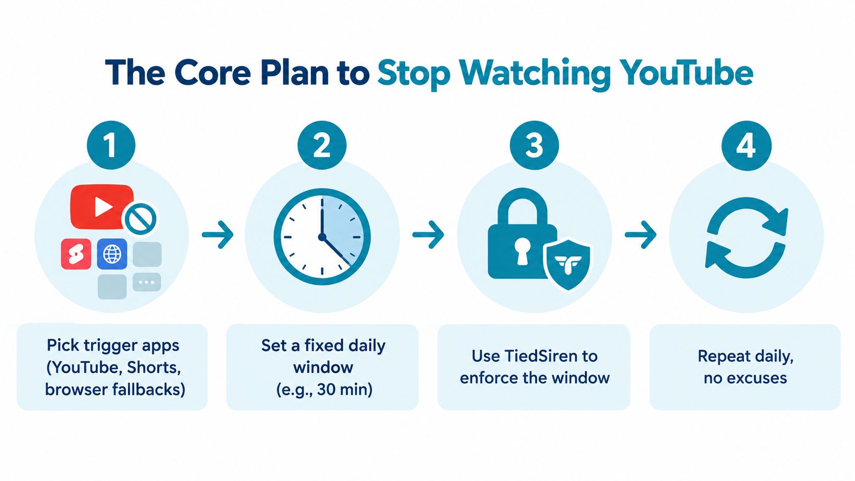 A four-step infographic showing a plan to stop watching YouTube using app limits and strict discipline.