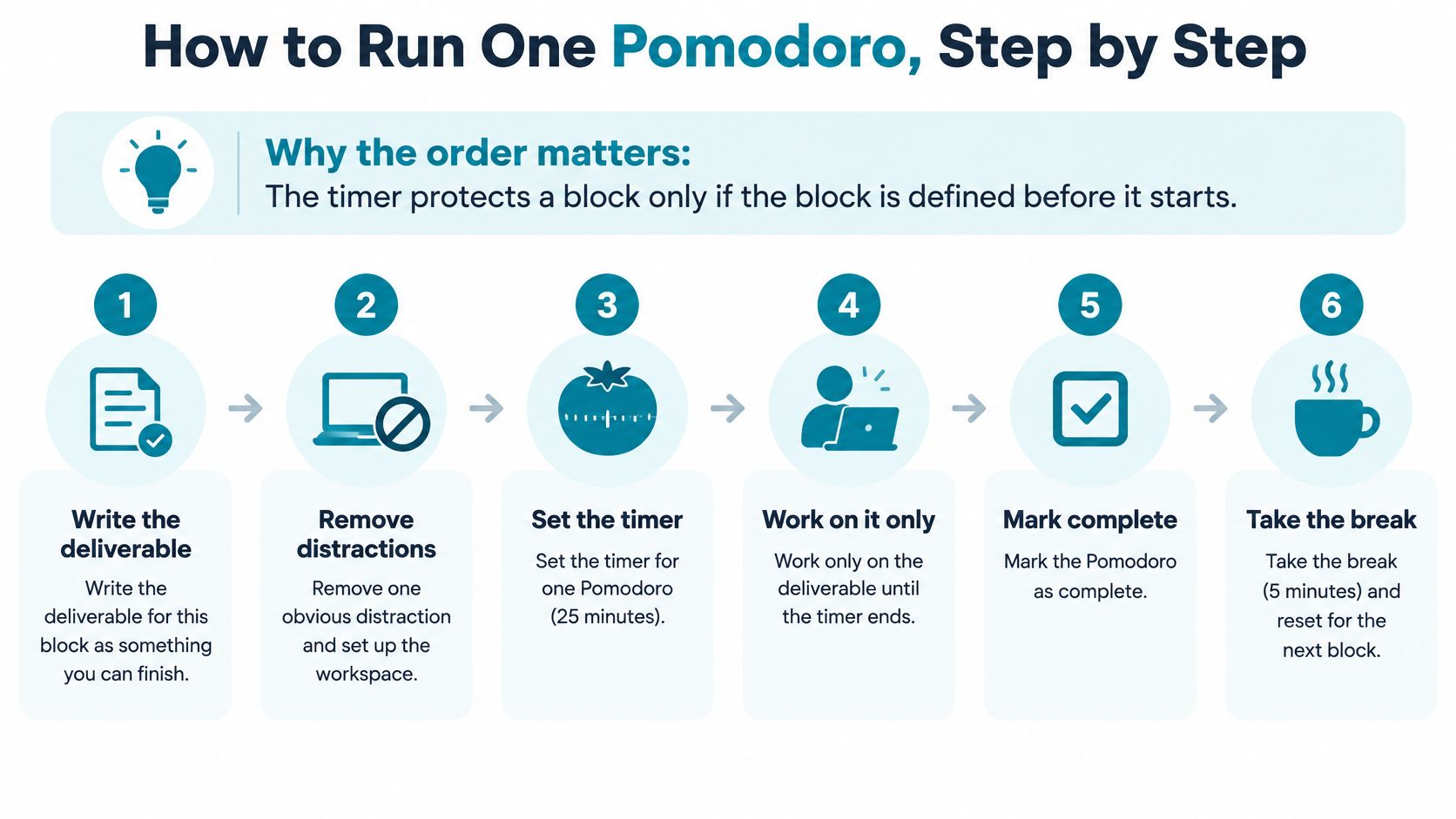 A step-by-step infographic illustrating the six stages of completing one Pomodoro timer work block.