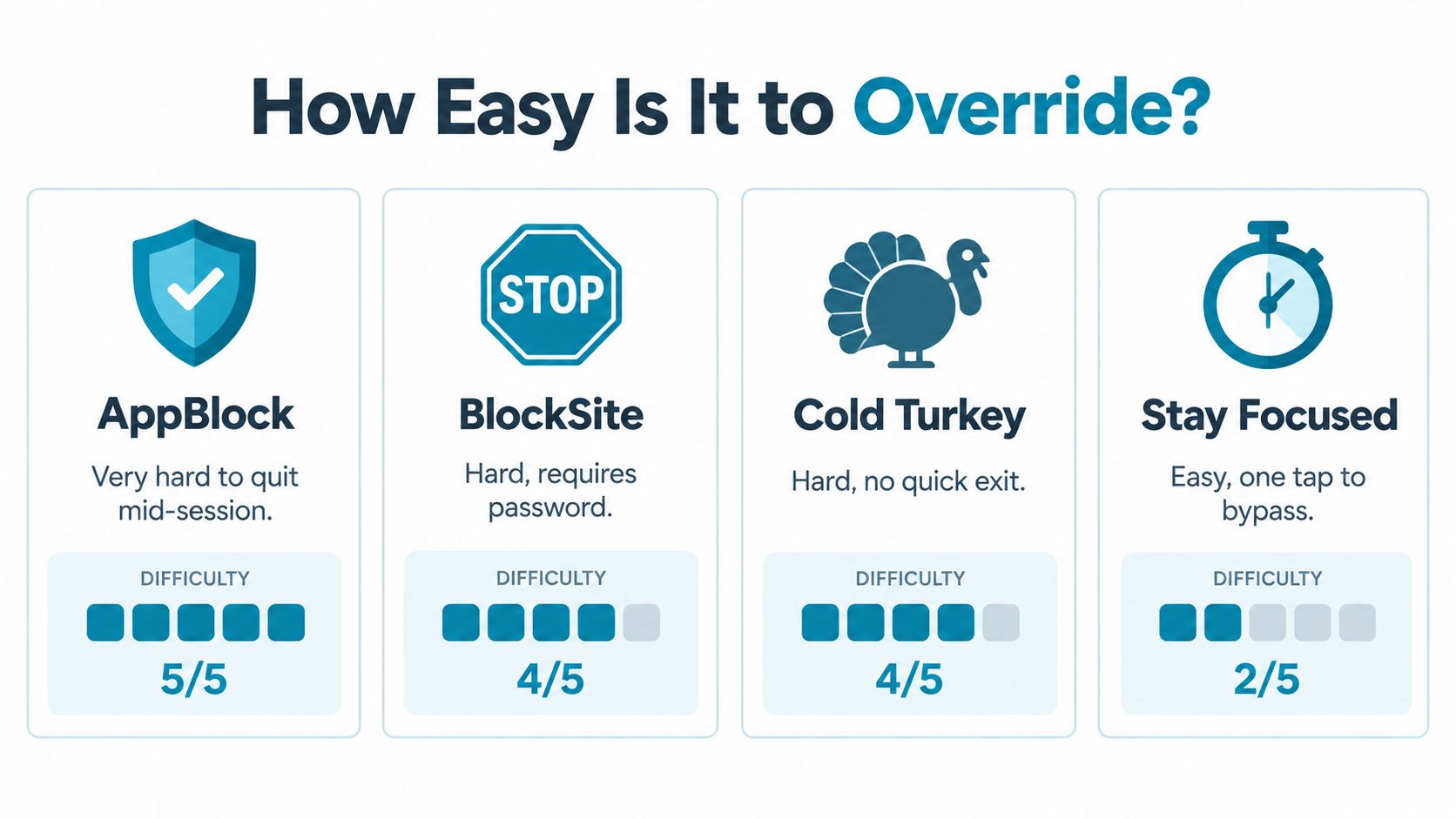 A comparison chart showing the difficulty levels for overriding four different website and app blocking applications.