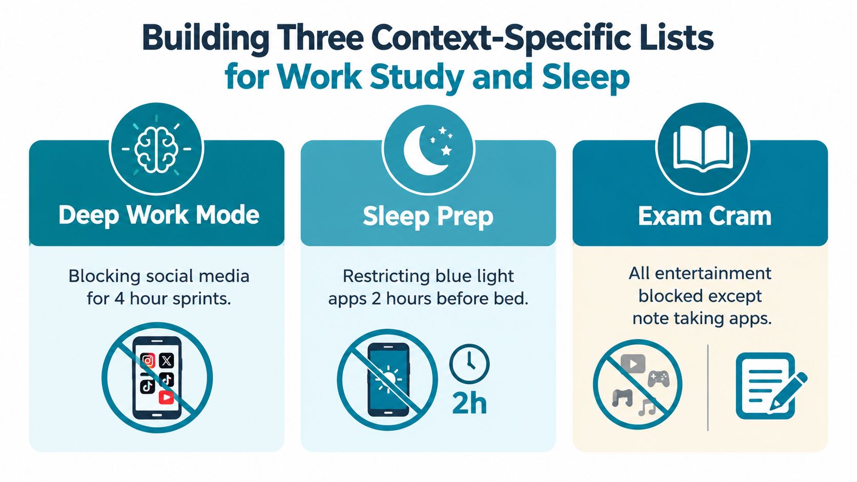 An infographic showing three context-specific app blocking modes for work, sleep, and studying.