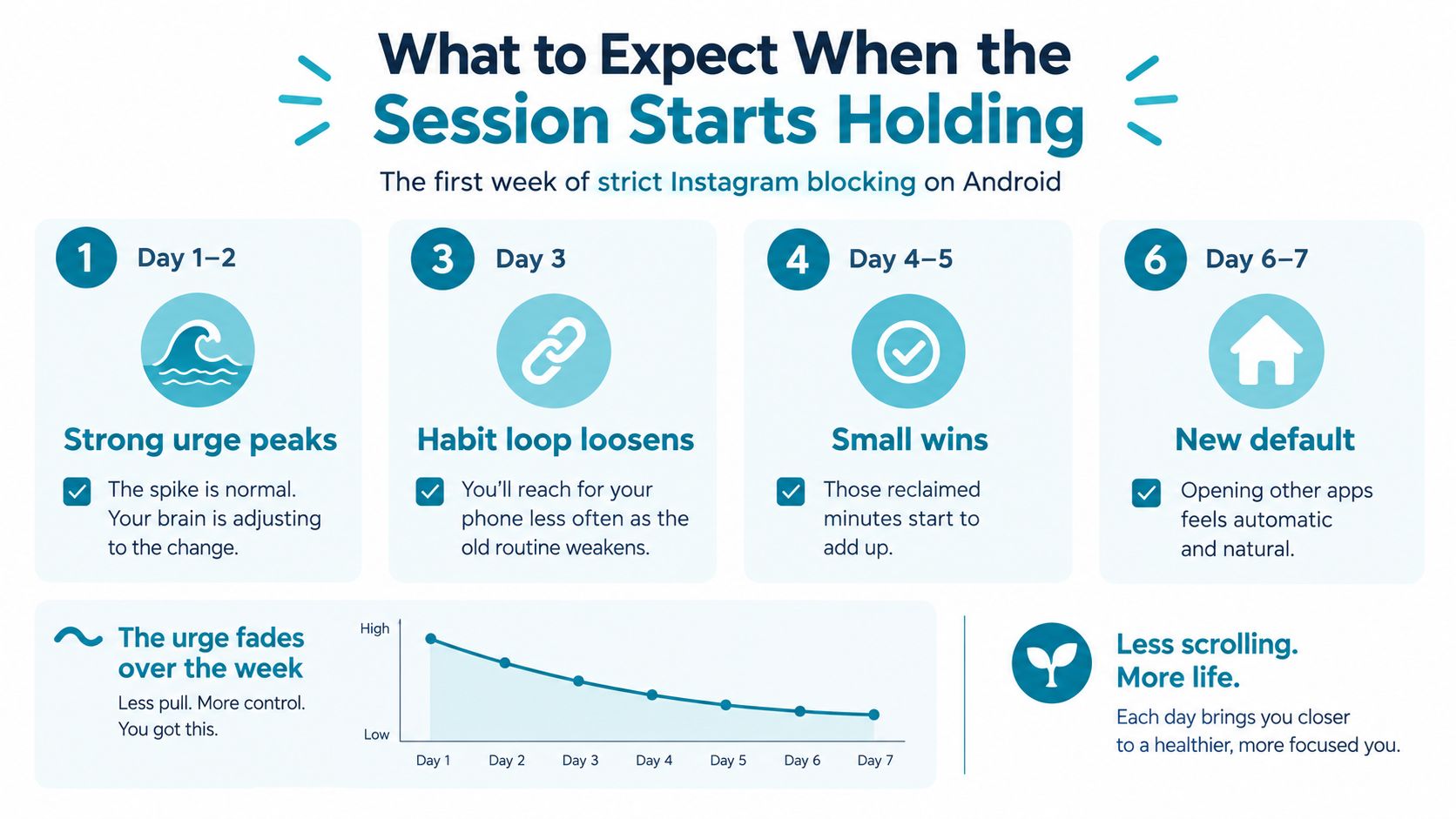 An infographic showing a week-long timeline of what to expect when blocking the Instagram app on Android.