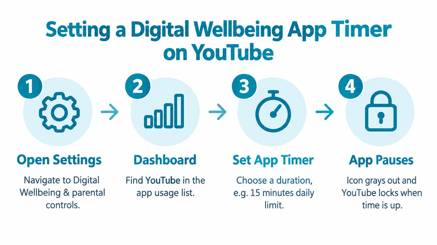 A four-step infographic showing how to set a digital wellbeing app timer for YouTube on Android devices.
